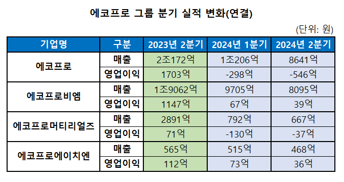 [뉴스]에코프로 2분기 매출 8641억 실현