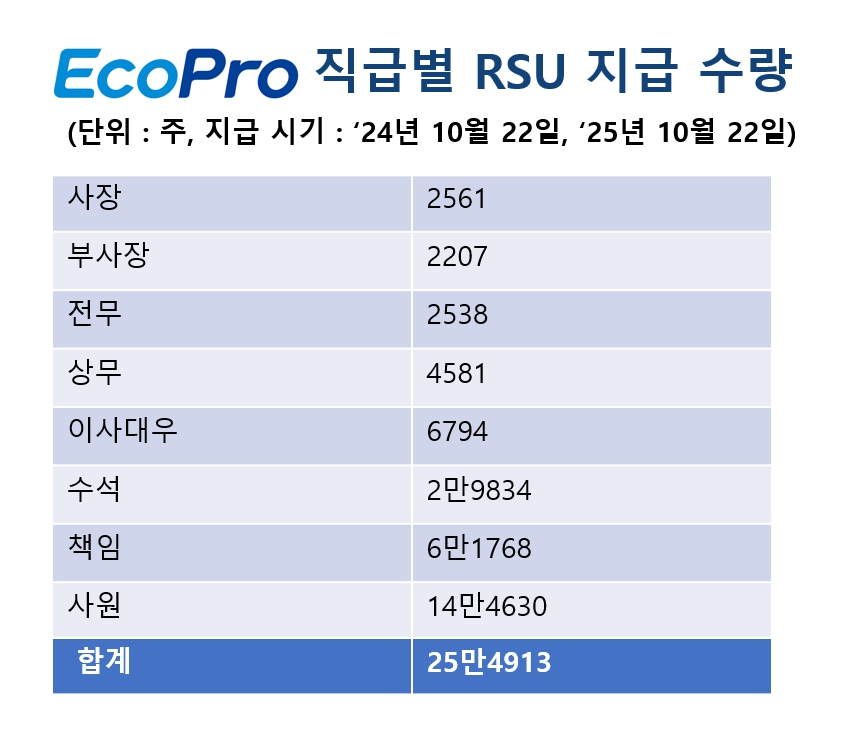 [뉴스]에코프로, 임직원 대상 RSU 지급