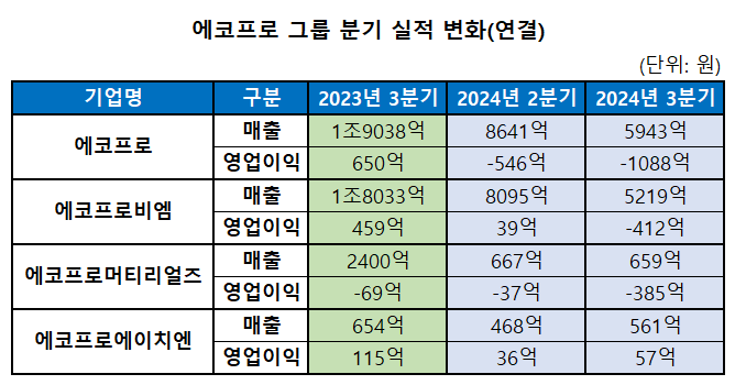 [뉴스]에코프로 3분기 매출 5943억,  영업이익 마이너스 1088억 기록